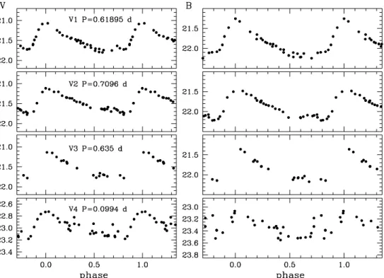 Figure 1. V (left panels) and B (right panels) light curves of the variable stars discovered in the Leo IV dSph galaxy
