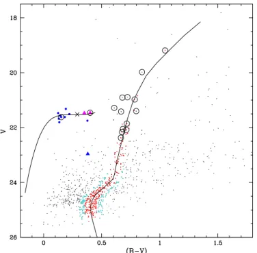 Figure 4. Upper panel: map of sources in the FOV of the WHT observations, which we consider to belong to the Leo IV galaxy according to the fit with the M15 ridgeline, or with membership spectroscopically confirmed by Simon