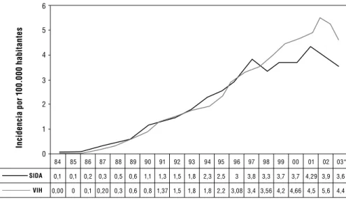 Gráfico 1.  Caracterización epidemiológica de la infección por VIH/SIDA en Chile