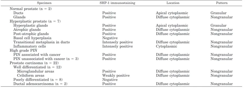 TABLE 1. Immunohistochemical distribution of SHP-1 in normal and pathological human prostate