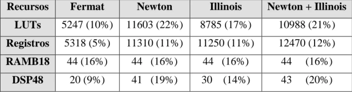 Tabla 2.1 - UFAF. Recursos utilizados en función del algoritmo (XC-7Z020-1C)  Recursos  Fermat  Newton  Illinois  Newton + Illinois 