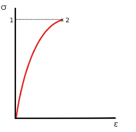 Figura 9. Diagrama de tensión-deformación. El módulo de Young es la tangente a la curva en cada punto