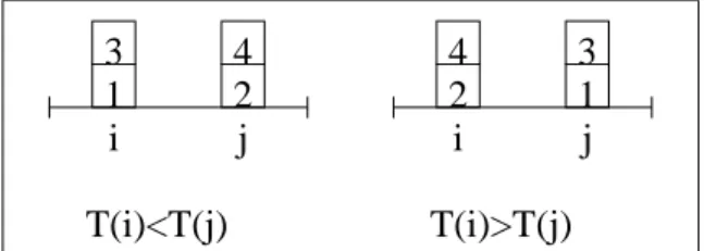 Figura 2.8: Orden de acceso de las regiones que finalizan en las posiciones i y j en funci´on de la relaci´on entre T(i) y T(j).