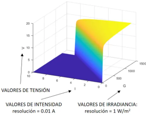 Figura 6: LUT para obtener la curva IV en funci´ on de la irradiancia efectiva.