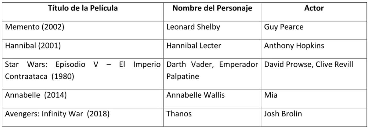 Tabla 15. Películas con finales predecibles 