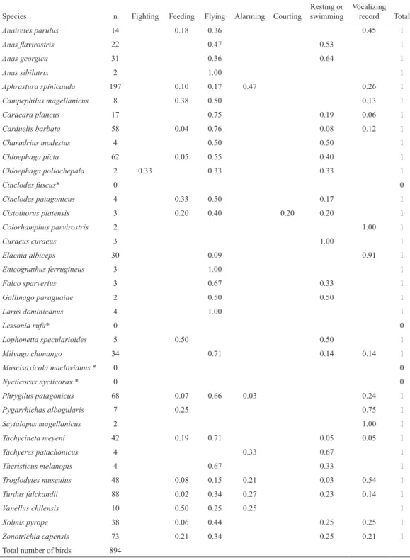 Table 4. Relative frequency of activity categories for each bird species recorded in peat bogs of the Cape Horn Biosphere  Reserve.