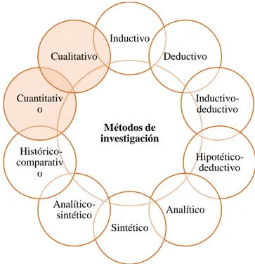 Figura N°2.1: Métodos de Investigación                Elaborado por: Ing. Lucy Castro Cruz  2.1.1  Métodos de Investigación 