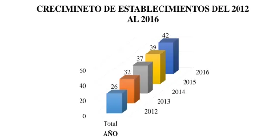 Figura N°3.1: CRECIMINETO DE ESTABLECIMIENTOS DEL 2012 AL 2016  Elaborado por: Ing. Lucy Castro Cruz 