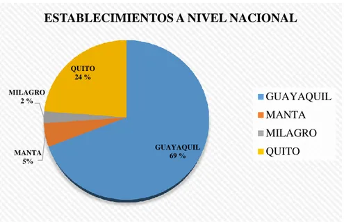 Figura N°3.2: ESTABLECIMIENTOS A NIVEL NACIONAL  Elaborado por: Ing. Lucy Castro Cruz 