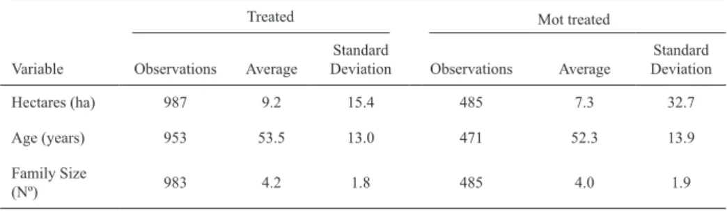 Table 2 shows the behavior of the variables edu- edu-cational level and land surface that farmers have  at a national and regional level