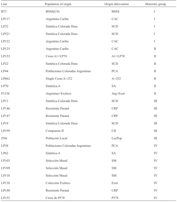 Table 1. Maize inbreed lines used in this study, source and heterotic group established by topcross (Eyhérabide et al.,  2006; Nestares et al., 1999).