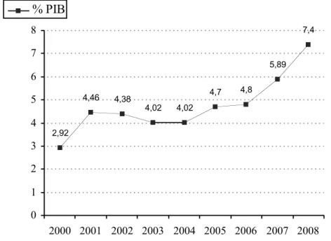 Figura 1:  ejecución de la inversión social como porcentaje del piB (2000-2008)