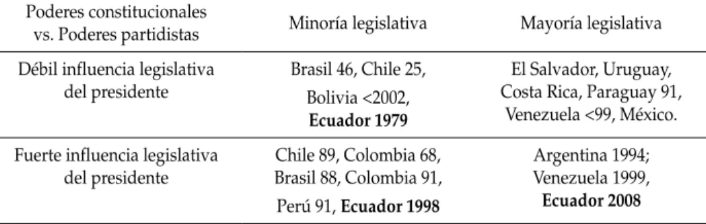 tabla 2:  presidencialismos y reforma constitucional en américa Latina poderes constitucionales 