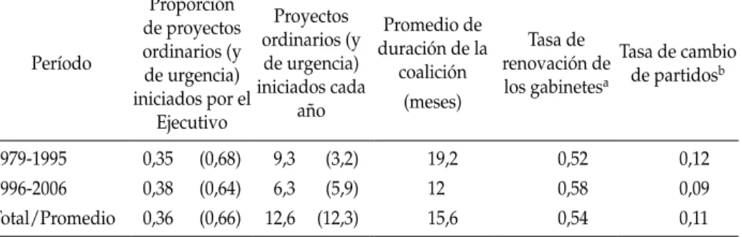 tabla 1:  duración de coaliciones y desempeño legislativo antes y después de las  reformas constitucionales en ecuador (1979-2006)