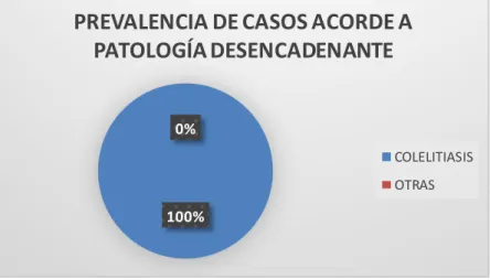 TABLA 3.- DISTRIBUCIÓN DE CASOS DE ACUERDO A PATOLOGÍA  DESENCADENANTE  