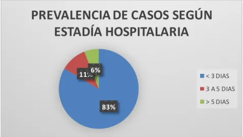 GRÁFICO  4.- PREVALENCIA  DE CASOS  SEGÚN  TIEMPO  DE  ESTADÍA  HOSPITALARIA 