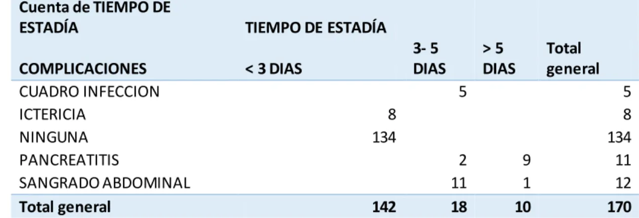 TABLA  7.- ASOCIACIÓN  ENTRE  COMPLICACIONES  DESARROLLADAS  POSTERIOR  A LA  CIRUGÍA  Y  TIEMPO  DE 