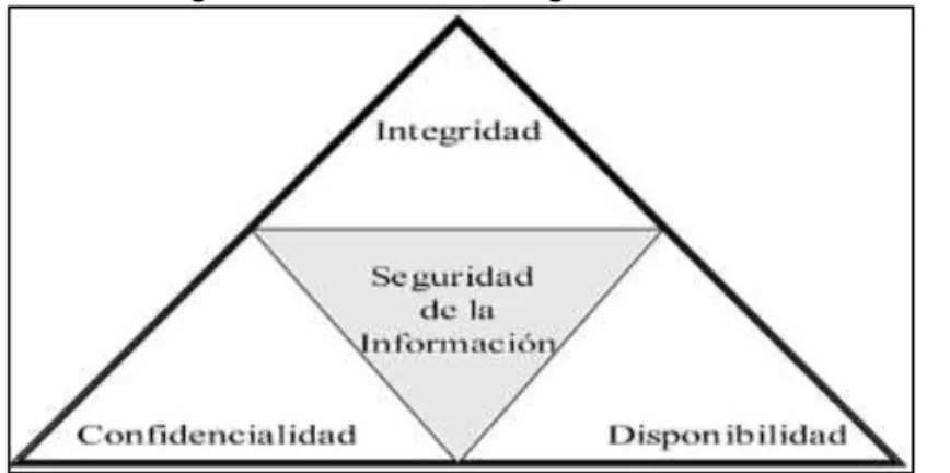 Gráfico N° 1: Seguridad Informática según la norma ISO/IEC 17799 