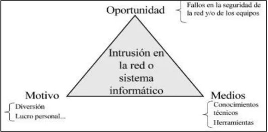 Gráfico N° 4: Triángulo de la intrusión en la red 