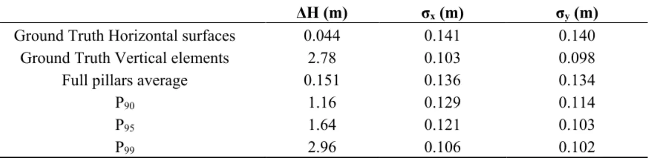 Table 1. Behavior of horizontal surfaces and pole-like elements in the considered features  and  average  values  among  the  full  set  of  pillars  and  in  percentiles  90,  95,  and  99  of  RX values
