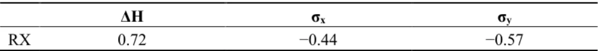 Table 2. Correlation matrix between RX and considered geometric features. 