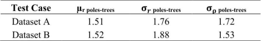 Table 3. Jeffries-Matusita distances for man-made poles and trees in the considered descriptors:  mean and standard deviation of roughness (µr  and σ 