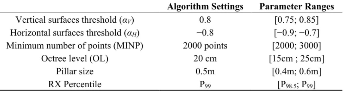 Table 4. Algorithm settings used in the test sites A and B and range of values that every  parameter can take