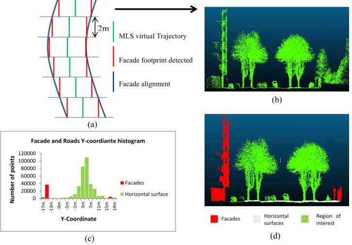 Figure 3. (a) Cloud MLS analysis in two meters width sections; (b) Original point cloud;  (c)  Histogram  of  façades  and  horizontal  surfaces  extracted  and  (d)  Point  cloud  reduced:  Isolated region of interest in green and removed façades in red
