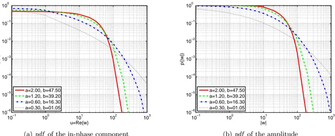 Figure 2.2: pdf of the in-phase component (u) and amplitude (|w|) of coherent Weibull r.v.’s with mean-square values of 30 dB and different skewness parameters