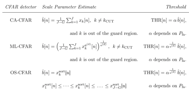 Table 3.1: Estimation of the scale parameter and threshold adaptation in CFAR detectors.