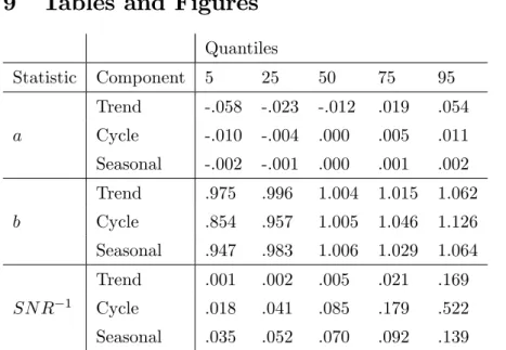 Table 1. Statistics related to the goodness of …t of the extracted signals. The …rst columns are quantiles of the empirical distribution of the estimated coe¢ cients of the  re-gression of the generated components over the extracted ones; the last three ro