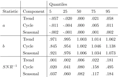 Table 4. Statistics related to the goodness of …t of the extracted signals for the nonlinear model
