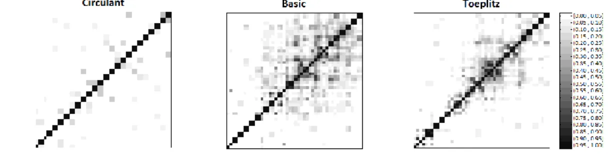 Figure 2: Illustrative example: w-correlations of the extracted components with Circulant, 