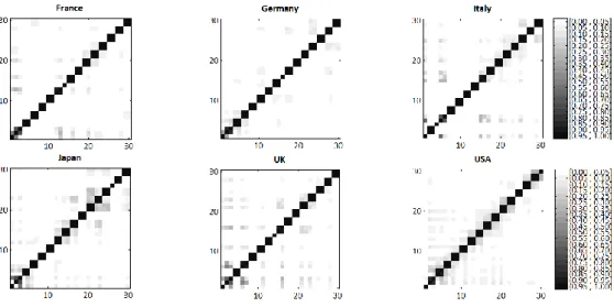 Figure 5. w-correlation matrix for the elementary reconstructed series for the 30 greatest 