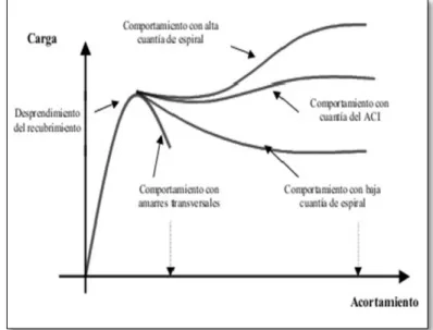 Figura 3.  Comparación de las curvas de carga-deformación total para columnas con  estribos y columnas
