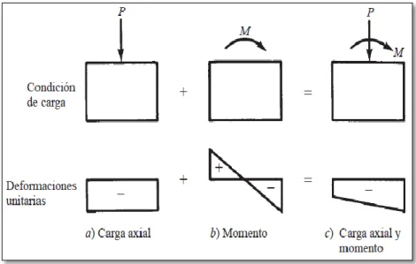 Figura 8.   Deformaciones Unitarias En La Columna Fuente: Diseño De Concreto Reforzado – Jack  C