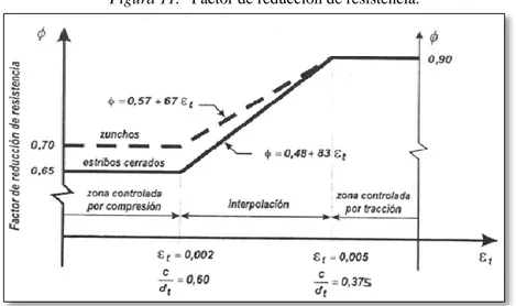 Figura 11.  Factor de reducción de resistencia. 