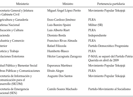 cuadro 6: conformación del gabinete después del 28 de abril de 2009