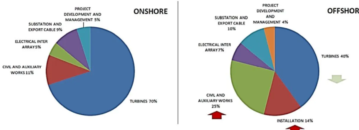 Figura 6. Comparativa eólica onshore y offshore 