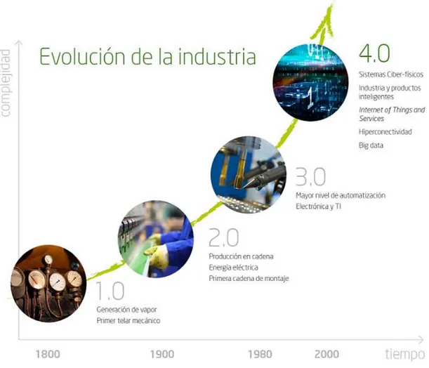 Figura 22. Evolución de la industria: Industria 4.0 