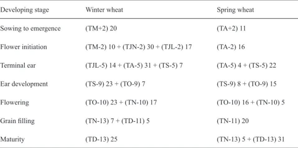 Table 1. Effective degree-day required in the developing stages for winter and spring wheat.