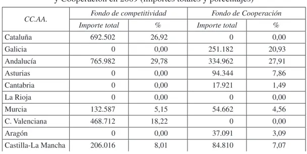 Tabla 7.  Distribución de los recursos de los Fondos de Competitividad 