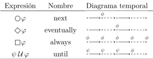 Tabla 1: Operadores modales temporales común- común-mente utilizados en LTL. La flecha indica el salto al siguiente (trazo continuo) o a un número  inde-terminado (trazo discontinuo) de estados.
