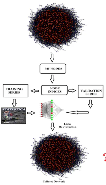Figure  1.  MIANN  workflow  example:  blue/red  nodes  are  training/validation  cases  (dark/light in gray scale)