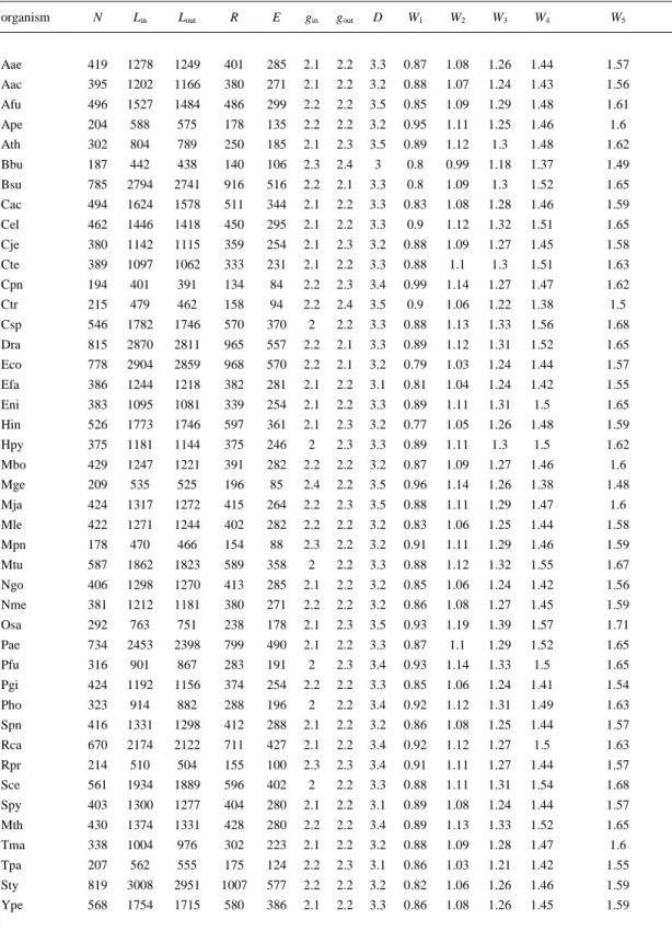 Table 1. Average Values W k (i) org.avg  of Metabolic Networks of 43 Organisms vs Classic Parameters a