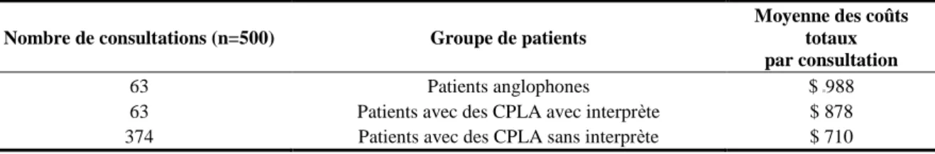 Table 1. Moyenne des coûts totaux par consultation 