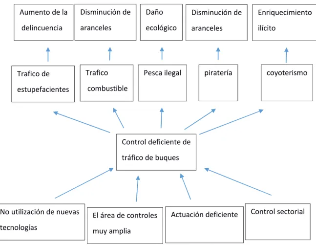 Figura 1 Árbol de problemas. Causas y efectos