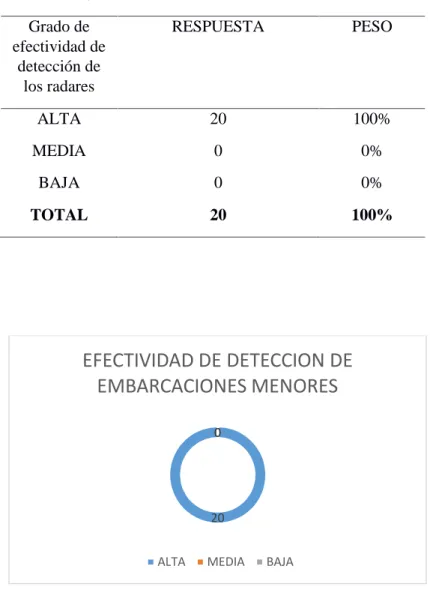 Figura 7 Grado de efectividad de detección de los radares