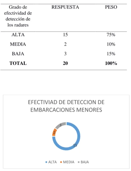 Figura 8 Grado de efectividad de detección de los electrópticos