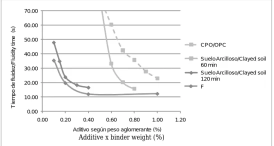 Figura 1.1 Comportamiento de la fluidez en pastas de cemento – adición Figure 1.1 Fluidity behavior on cement – admixture pastesComo el requisito de selección fue fijado en la mínima